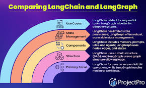 Image result for Pictorial of a langchain chain functions
