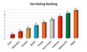 Comparison between a framing nailer vs finishing nailer. Best Full Size Framing Nailer Head To Head Tool Box Buzz Tool Box Buzz