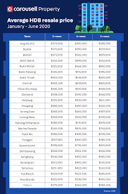 Hdb categorises each address in the data under a town, which most. Hdb Prices In Singapore 2020 How Much Is Your Resale Hdb Flat