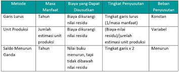 We did not find results for: Metode Unit Produksi Pengertian Dan Bedanya Dengan Metode Penyusutan Saldo Accurate Online