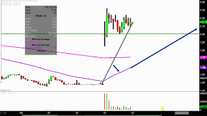 Renren Inc Renn Stock Chart Technical Analysis For 09 11 18