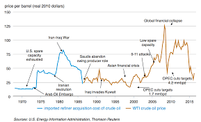 What Drives Crude Oil Prices World Oil Traders