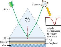 1 a schematic of the kretschmann spr conﬁguration. Gas Sensing In Kretschmann Configuration Utilizing Bi Metallic Layer Of Rhodium Silver In Visible Region Sciencedirect