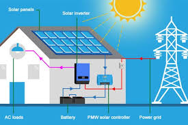 As you see in the connection diagram at first, the solar panel is connected to the solar charge controller and then a 24v battery is connected to the charge controller. Solar Power Inverter Charger Installation Wiring Diagram