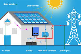Solar inverter designs ensure that they are suitable in different locations. Solar Power Inverter Charger Installation Wiring Diagram