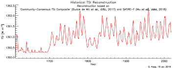 Analysis of Solar Irradiance Data Sets