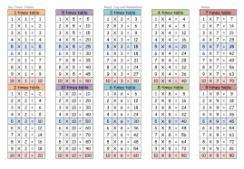 Multiplication tables are provided here. Multiplication Tables 1 12 Printable Worksheets