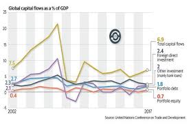 Global Capital Flows Are Slowing Down