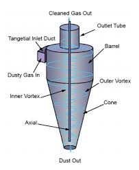 Cyclone separators utilize gravity and a vortex to remove particulates from gaseous streams. Cyclone Separator Challenge Skill Lync