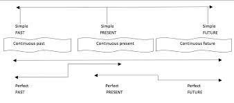 16 comprehensive simple english tenses chart