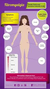 Why Fibromyalgia Tender Points Are Important For Diagnosis