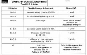 Warfarin Dose Adjustment Chart Coumadin Dosing Chart