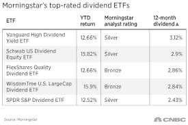 Here Are Top Rated Dividend Etfs For Investors Scrambling