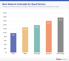 Depending on the terms, the policy may cover the full cost of the car in case it is damaged or stolen. Best Cheap Car Insurance In Colorado 2021 Forbes Advisor