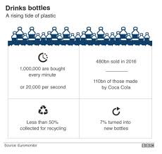 Using The Negative Externalities Of Plastic As Economics