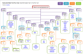 Backwards Edtech Flow Chart Start With Student Task To Find