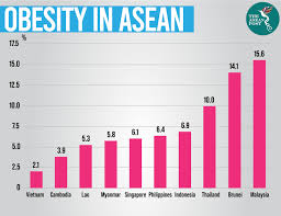 Their ideal weight increase as their height and age increase. An Obese Asean The Asean Post
