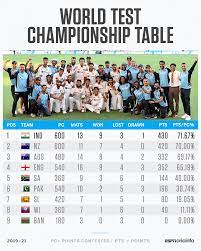 Ishant sharma, shubman gill look confident going into final… playing in a world cup final is a really special occasion and i know the guys are looking forward to getting into their. World Test Championship Scenarios What India Australia And England Still Need To Do To Make The Wtc Final