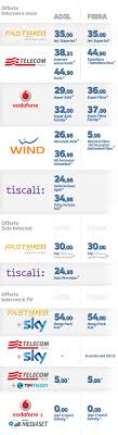 E' l'offerta ideale per le tue videochiamate o per lo. Internet A Casa Ecco Le Offerte Degli Operatori Per Fibra E Adsl Corriere It