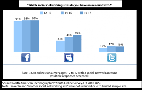 Is snapchat ok for 12 year olds? Data Digest The Social Networks Young Consumers Use