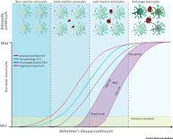 Astrocyte Biomarkers In Alzheimer S Disease Trends In Molecular Medicine