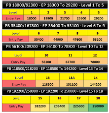 Pay Fixation Chart As Per The Recommendations Of 7th Pay