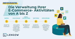 The fundamental trend is consumers' increasing confidence buying online. Direct To Consumer Marken Haben Alles Zu Gewinnen Onlinemarktplatz De