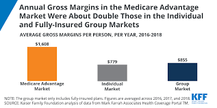 You're considered covered under the health care law and don't have to pay the penalty that people without coverage must pay. Financial Performance Of Medicare Advantage Individual And Group Health Insurance Markets Issue Brief 9337 Kff