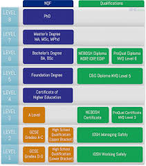 Nebosh National Diploma Occupational Safety Health Course