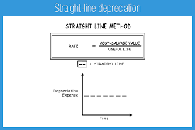 This method assumes that the depreciation is a function of the passage of time rather than the actual productive use of the asset. Straight Line Depreciation Account Salvage Value