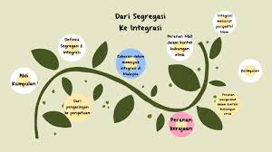 Ini merupakan jawapan tutorial bagi kelas teori manusia, masyarakat dan tamadun melayu. Contoh Segregasi Di Malaysia