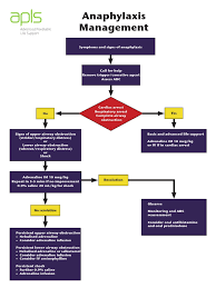 Learn about shock, symptoms, treatment, diagnosis, causes (insect stings, latex allergy, food allergy, medication allergy). Algorithms Anaphylaxis