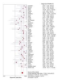 A c d b 3. Meta Disc A Software For Meta Analysis Of Test Accuracy Data Bmc Medical Research Methodology Full Text