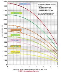 Well Pump Capacities In Gpm Or Water Delivery Rates