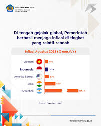 Direktorat Jenderal Strategi Ekonomi dan Fiskal | Di tengah ketidakpastian  global yang masih terus terjadi, Pemerintah menunjukkan kinerja baiknya  dengan menjaga tingkat inflasi di level... | Instagram