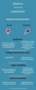 Difference Between Branch And Subsidiary With Table Types Of Organisation Branch Word Cloud
