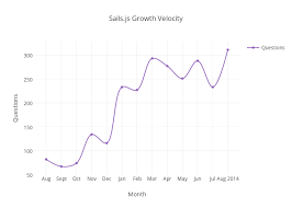 Sails Js Growth Velocity Scatter Chart Made By Billychia