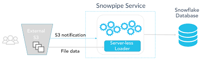 Support concurrent use cases with independent virtual warehouses (compute clusters) that reference your common data. Snowpipe Serverless Loading For Streaming Data Snowflake Blog