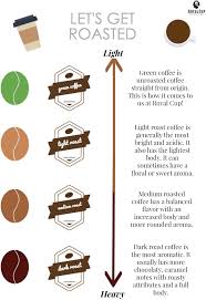 whats the difference between light medium and dark roast