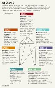 New Definitions Of Scientific Units Are On The Horizon