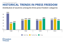 freedom of the press 2017 freedom house