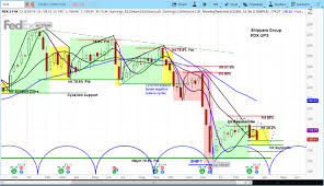 Fedex Run Over By Poor Earnings More Downside Risk