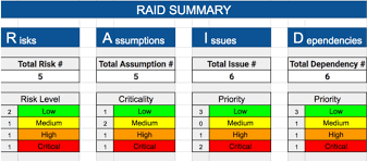 Description of the issue date this issue was added to this list date this issue was resolved notes or results on the resolution of this issue, such as final decision document location, results of implementing requested fix, etc impact notes on this issue's impact on the project or other activities severity severity of this issue: Raid Risks Assumptions Issues Dependencies Free Raid Log Template