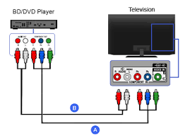 If you are using the composite cable, plug the other end of the cord into the terminals on the dvd player marked line out. Blu Ray Disc Dvd Player Component Sony De