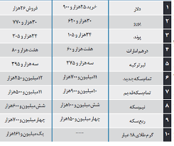 وب سایت رسمی صرافی یاران شامل نرخ دلار، نرخ یورو، نرخ انواع اسکناس ها، نرخ سکه، نرخ سکه تمام بهار، نرخ سکه نیم بهار، نرخ سکه ربع بهار، نرخ سکه نرخ ۱۰ ارز نیز ثابت ماند. ÙØ±Ø§Ø±Ùˆ Ù†Ø±Ø® Ø§Ø±Ø² Ø¯Ù„Ø§Ø± ÛŒÙˆØ±Ùˆ Ù‚ÛŒÙ…Øª Ø·Ù„Ø§ Ùˆ Ø³Ú©Ù‡ Û²Û¶ Ø¢Ø¨Ø§Ù† Û¹Û¹