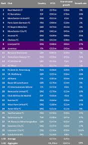 Engeland is natuurlijk het terrein van vele topclubs in europa! Financiele Ranglijst Real Het Grootst Vijf Engelse Clubs In Top Tien Voetbalprimeur Nl