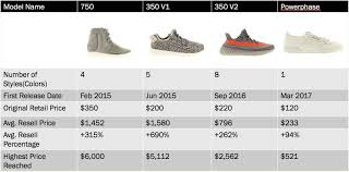 Purchase Yeezy Highest Price Off 70 Trivedigroup In