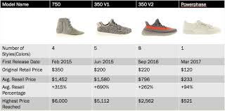 Scraping Stockx Adidas Yeezy Resell Analysis Nyc Data