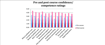 Mean Pre And Post Course Competence Confidence Scores