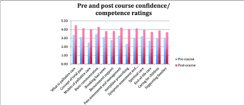 mean pre and post course competence confidence scores